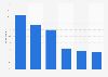 Consumers visiting mattress stores in the past six months in Canada 2014, by brand