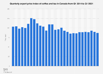 Quarterly export price index of coffee and tea in Canada 2014-2018