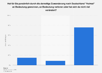 Umfrage zur Veränderung der persönlichen Bedeutung von Heimat durch Zuwanderung 2015