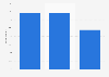 Share of Australian UHNWIs interested in selected niche real estate properties 2015
