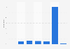 UK micro businesses: frequency of creating or viewing videos in 2014