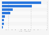 Broiler turkey production in Canada by region 2017