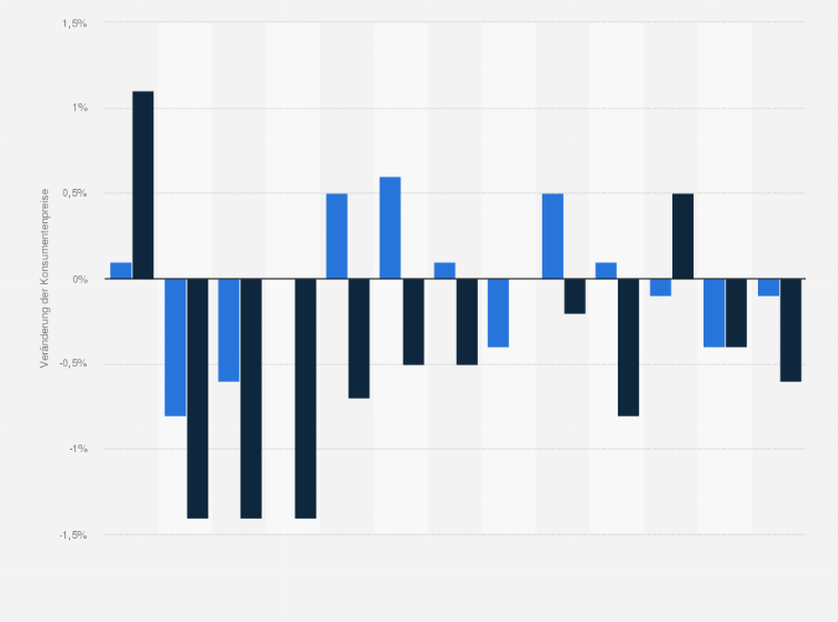 Statistik: Veränderung der Konsumentenpreise für Hausrat und laufende Haushaltsführung in der Schweiz von März 2020 bis März 2021 (gegenüber dem Vorjahresmonat und Vormonat)