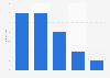 Reddit: global usage penetration 2015, by age
