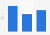 Reddit: global usage penetration 2015, by income