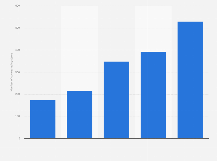 Statistic: Number of utility-connected solar PV systems in Saskatchewan from 2012 to 2016