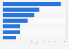 Share of African UHNWIs interested in selected real estate properties 2015