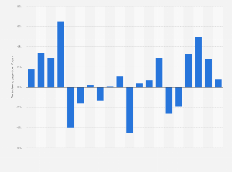 Statistik: Veränderung der Importpreise für Nahrungs- und Futtermittel in der Schweiz von 2005 bis 2024 (gegenüber dem Vorjahr)