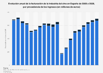 Facturación anual de la industria del cine por origen de ingresos España 2009-2022