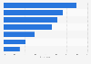 Share of Australian UHNWIs interested in selected real estate properties 2015