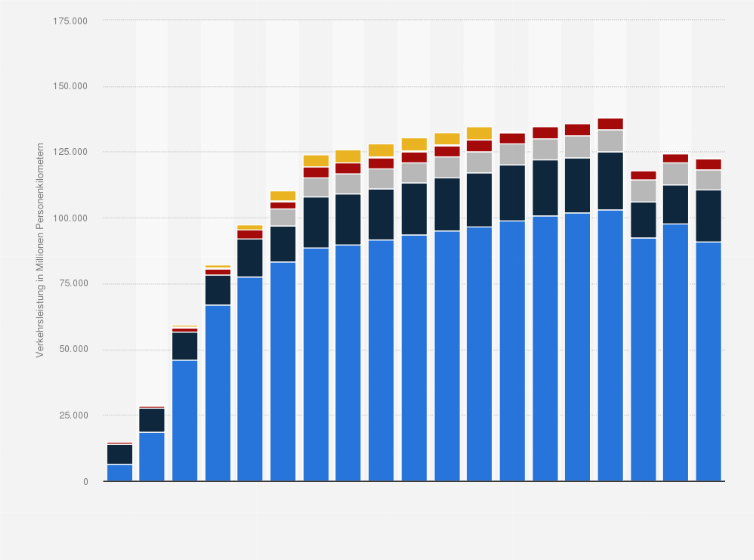 Statistik: Verkehrsleistung im Personenverkehr in der Schweiz nach Verkehrsträger in ausgewählten Jahren von 1950 bis 2022 (in Millionen Personenkilometern)