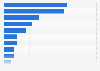 Most used brick and brick veneer siding brands in the U.S. 2018