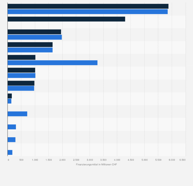 Statistik: Höhe der Finanzierungsmittel des öffentlichen Verkehrs in der Schweiz nach Finanzquelle in den Jahren 2015 und 2016 (in Millionen CHF)