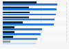 Importance vs. usage of marketing channels according to European marketers in 2016