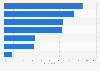 Share of UHNWIs in the Middle East interested in real estate 2015, by type