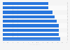 Performance by marketing area according to European marketers in 2015