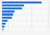Canadian annual wood pellet consumption by province 2014