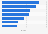 Share of UHNWIs in North America interested in real estate 2015, by type