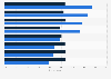 Confidence vs. performance in marketing according to European marketers in 2015