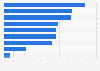 Skill development strategies in marketing according to European marketers in 2015