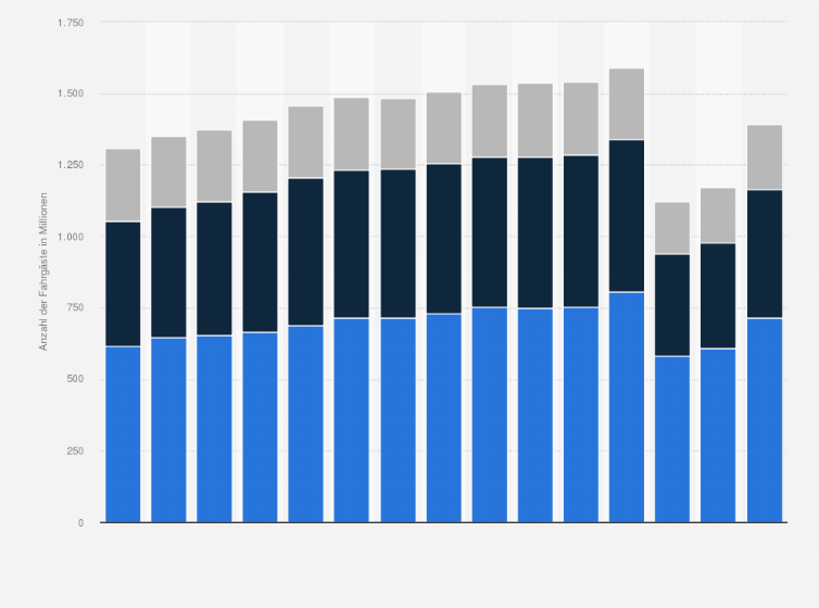 Statistik: Anzahl der Fahrgäste im öffentlichen Straßenverkehr in der Schweiz nach Verkehrsmittel von 2008 bis 2022 (in Millionen)