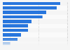 Underlayment brands used the most in the U.S. 2014