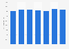 Number of bednights booked by UK ocean cruise passenger 2010-2016