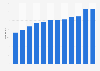 Number of mammographs in the United Kingdom (UK) 2000-2011