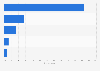 Skylight and roof window brands used the most in the U.S. 2014