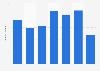 Number of overseas passengers embarking at ports in UK from 2010 to 2016