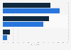 Breakdown of holiday shoppers in the U.S. 2015, by household income