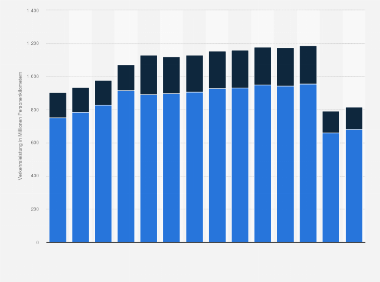 Statistik: Verkehrsleistung der Trambahnen in der Schweiz nach Verkehrsfunktion von 2008 bis 2021 (in Millionen Personenkilometern)