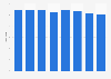 Cruise duration for passengers from the UK 2010-2017