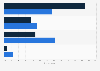 Breakdown of holiday shoppers in the U.S. 2015, by generation