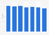 Summer cruise duration for passengers from the UK 2010-2016
