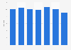 Winter cruise duration for passengers from the UK 2010-2016