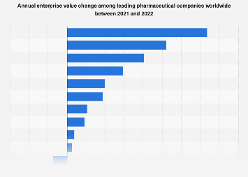 Enterprise value change of top pharmaceutical companies globally 2015-2016