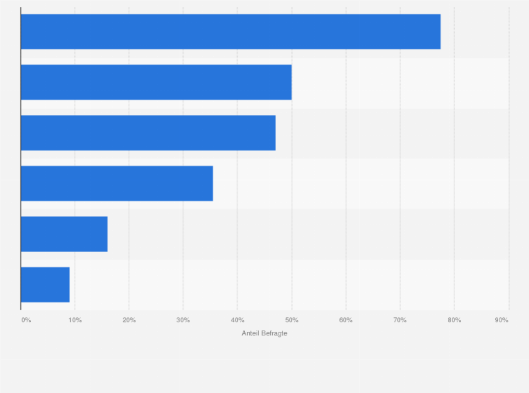 Statistik: Umfrage zur Nutzung von Online-Informationsangeboten zum Thema Gesundheit in Deutschland im Jahr 2015