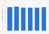 Revenue per cruise passenger from the UK 2010-2015