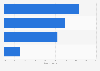 Share of gaming revenue by gambling market 2014