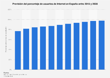 Penetración de Internet: previsión del porcentaje de usuarios España 2015-2022