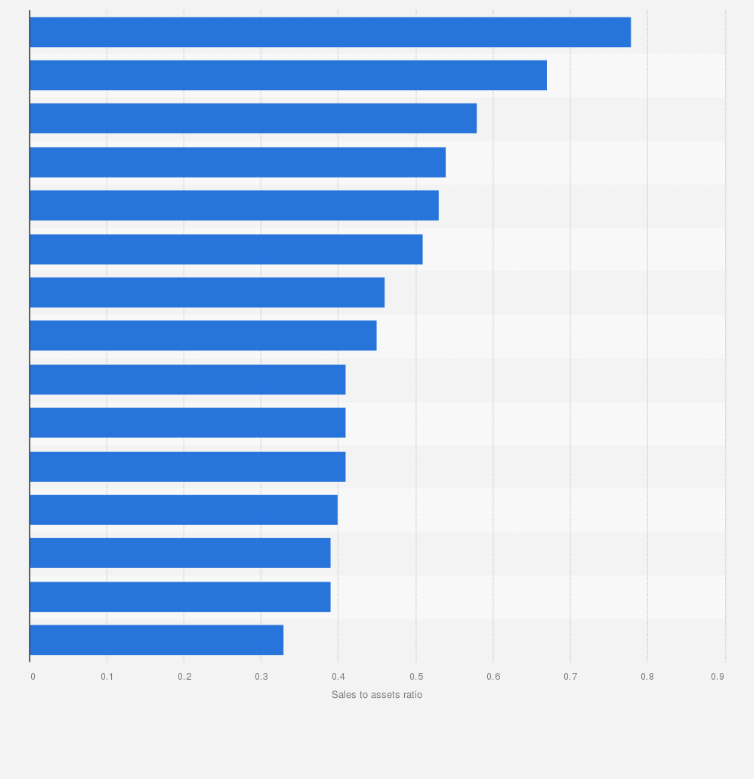 top pharma companies sales to assets ratio globally 2020 statista financial analysis formulas pdf critical of statements