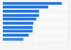 Facturación de los productos de cosmética por categoría España 2015