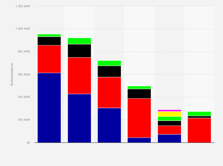 Statistik: Bruttowerbedruck der durch politische Parteien geschalteten Inserate in Österreich nach ausgewählten Zeitungen im Jahr 2015 (in Euro)