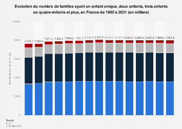 Familles avec un seul enfant en France 1990-2015