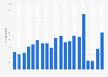Number of visits from Malta to the United Kingdom from 2004 to 2023 (in 1,000s)