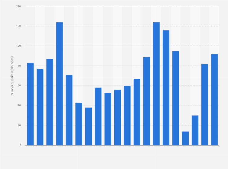 Visits From Iceland To The Uk 2004 2017 Statistic Exclusive Premium Statistic