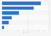 Critical partners in digital marketing according to European marketers in 2015