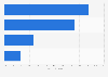 Profit of the U.S. retail industry 2015, by segment