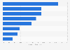 Big-box products and services segmentation in the U.S. in 2015, by category